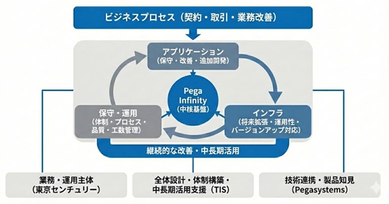 TIS、Pega公式パートナーとして東京センチュリーの基幹システム再構築後の体制整備を支援