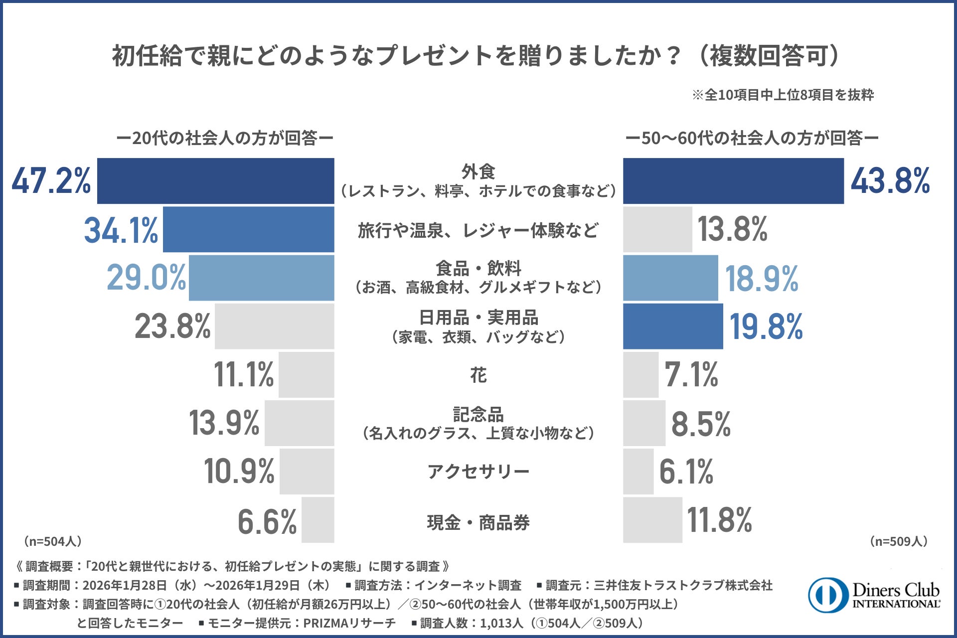 【新富裕層の消費行動調査】初任給プレゼントの定番は今も昔も「寿司」──でも20代の4人に1人が「店・施設の雰囲気や格式に不安」