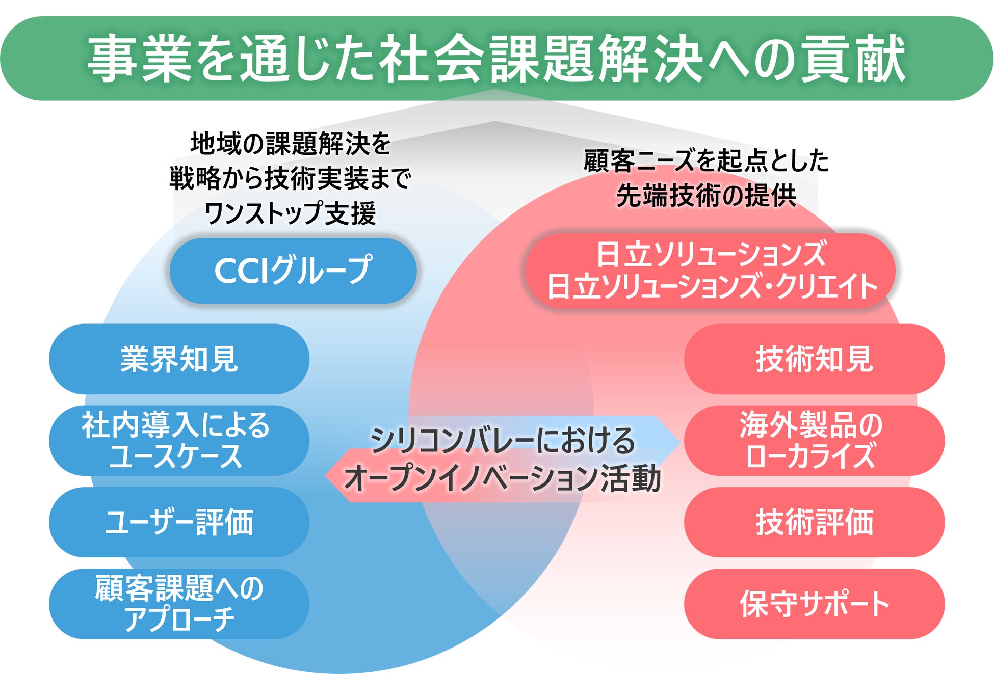 CCIグループと日立ソリューションズグループ、事業創出に向けた戦略的パートナーシップを締結