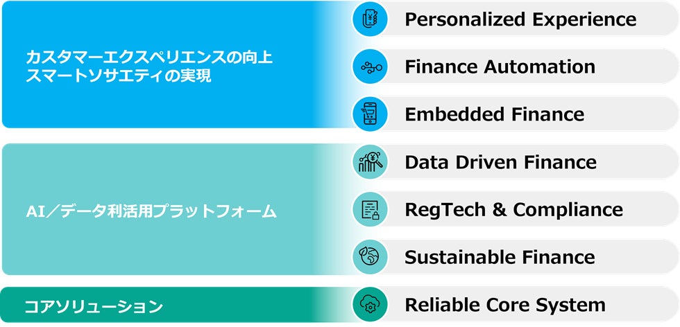 金融機関のデジタル変革を加速する「Uvance for Finance」のオファリングを拡充