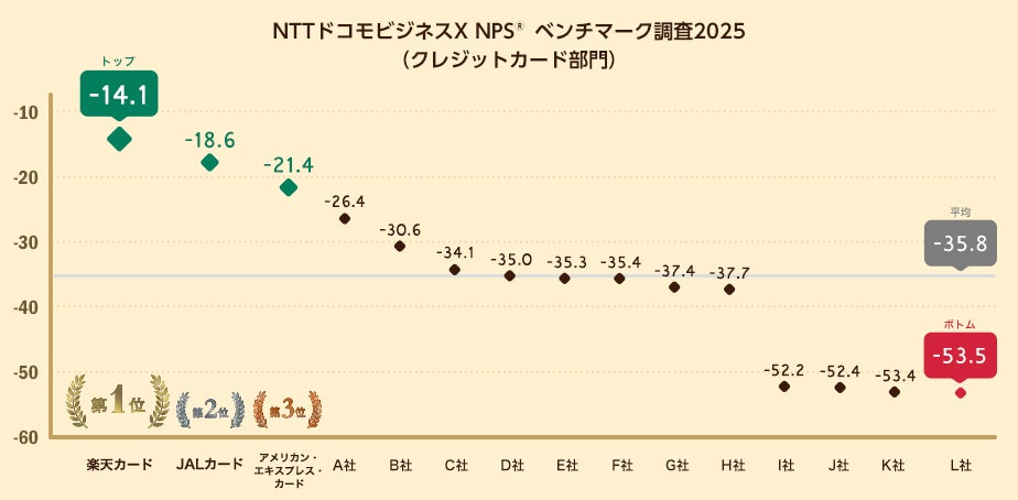 クレジットカードを対象にしたNPS®ベンチマーク調査2025の結果を発表。NPSおすすめランキング1位は楽天カード