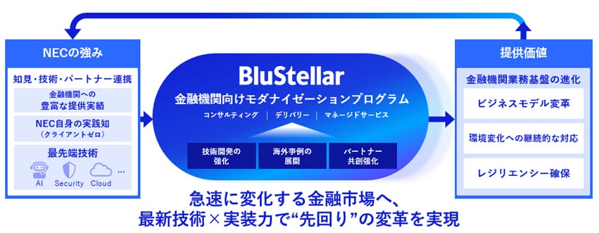 NEC、「BluStellar金融機関向けモダナイゼーションプログラム」をさらに進化させ、変化への対応力を強化して金融機関の経営課題に対応した価値創出を実現