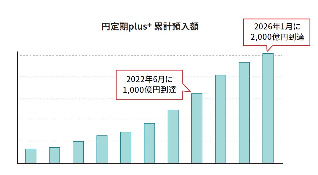 円定期plus+ 累計預入額2,000億円到達のお知らせ