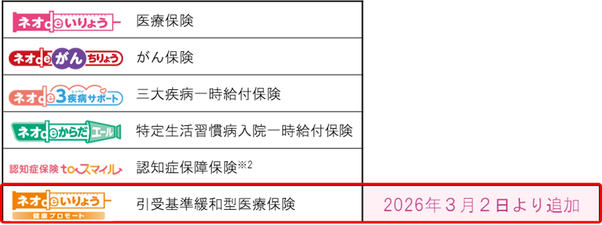 医学的査定結果が即時にわかる「デジタル告知」の対象商品を拡大へ