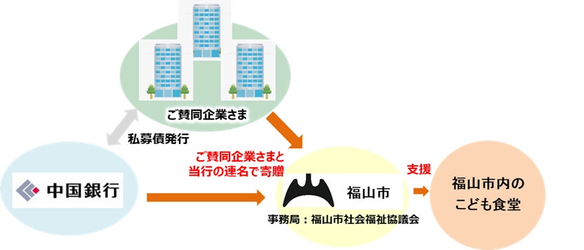 福山市内のこども食堂に対する合同寄贈の取組み