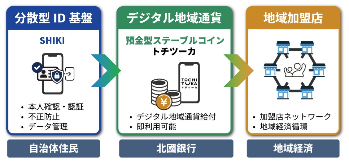 デジタルプラットフォーマー、現金から地域通貨へ日本初の“地域循環型給付”モデル始動