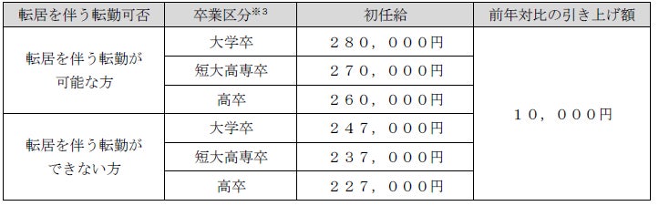 初任給の引き上げについてのお知らせ