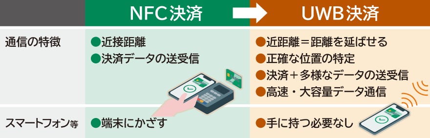 世界初！新たな購買体験を実現するUWB(Ultra Wide Band)決済実用化に向けた基本合意書の締結について