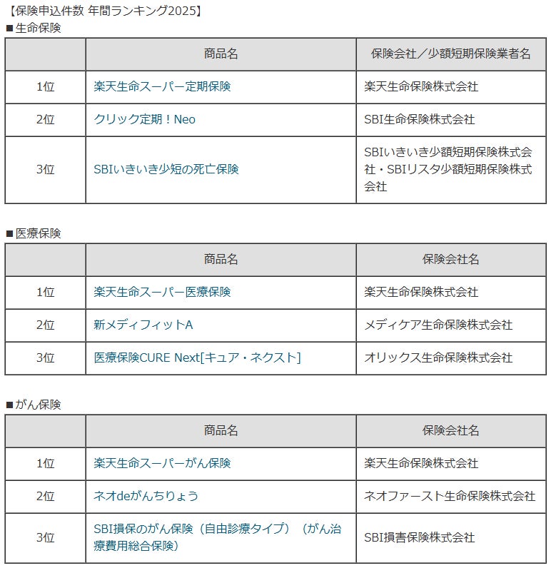 「楽天保険の総合窓口　保険の比較」、保険申込件数 年間ランキング2025を発表