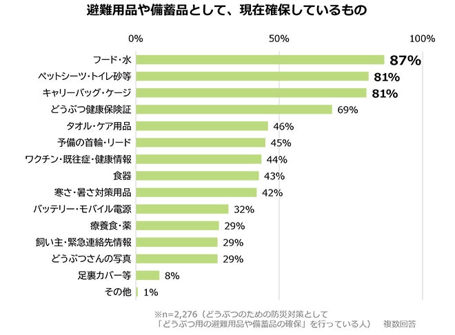 飼い主さま約3,700名に聞いた“ペット防災”の実態調査