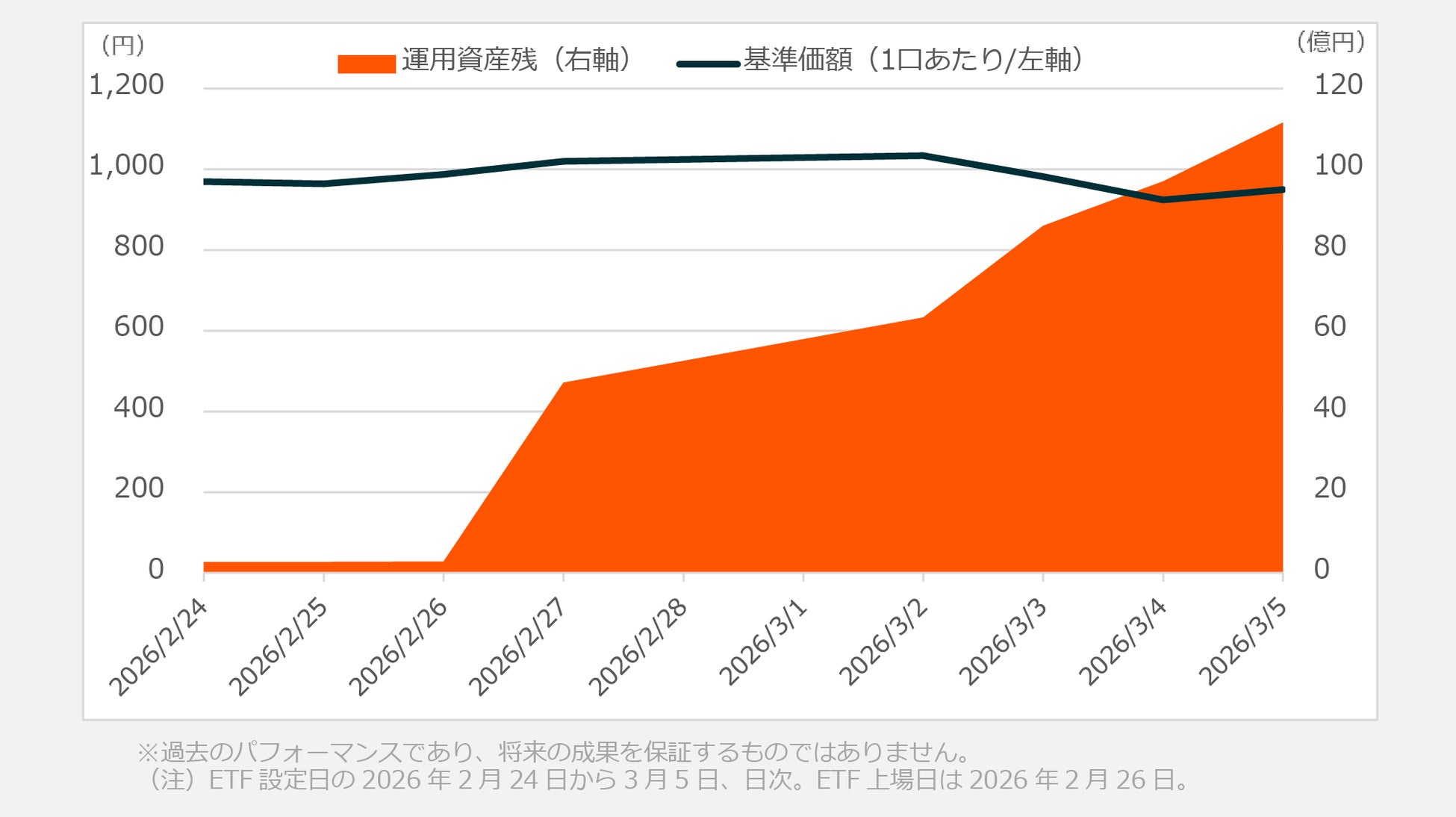 Global X Japan株式会社「グローバルX 防衛テック-日本株式 ETF」（銘柄コード：513A）新規上場後、1週間で純資産総額が100億円を突破