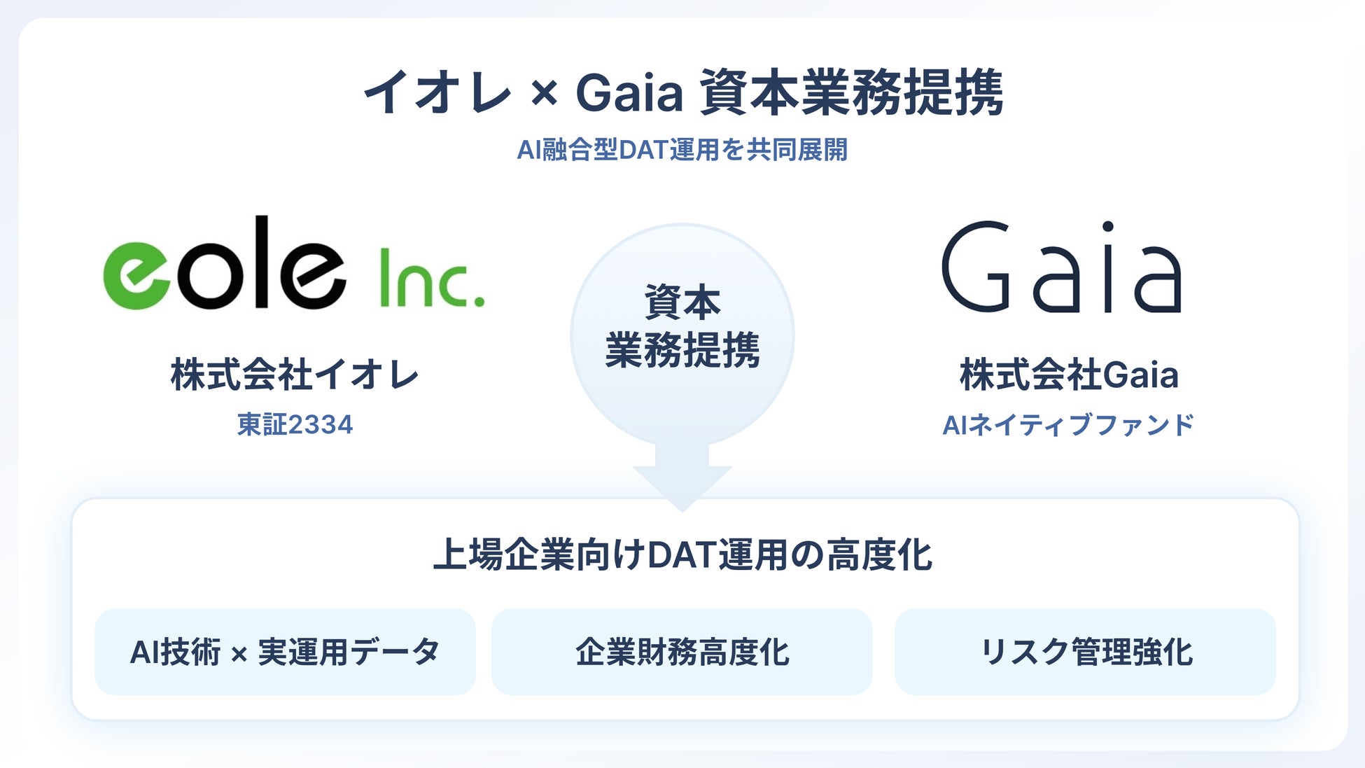 DAT上場企業向けAIネイティブファンドGaia、イオレと資本業務提携AI融合型DAT運用を本格展開