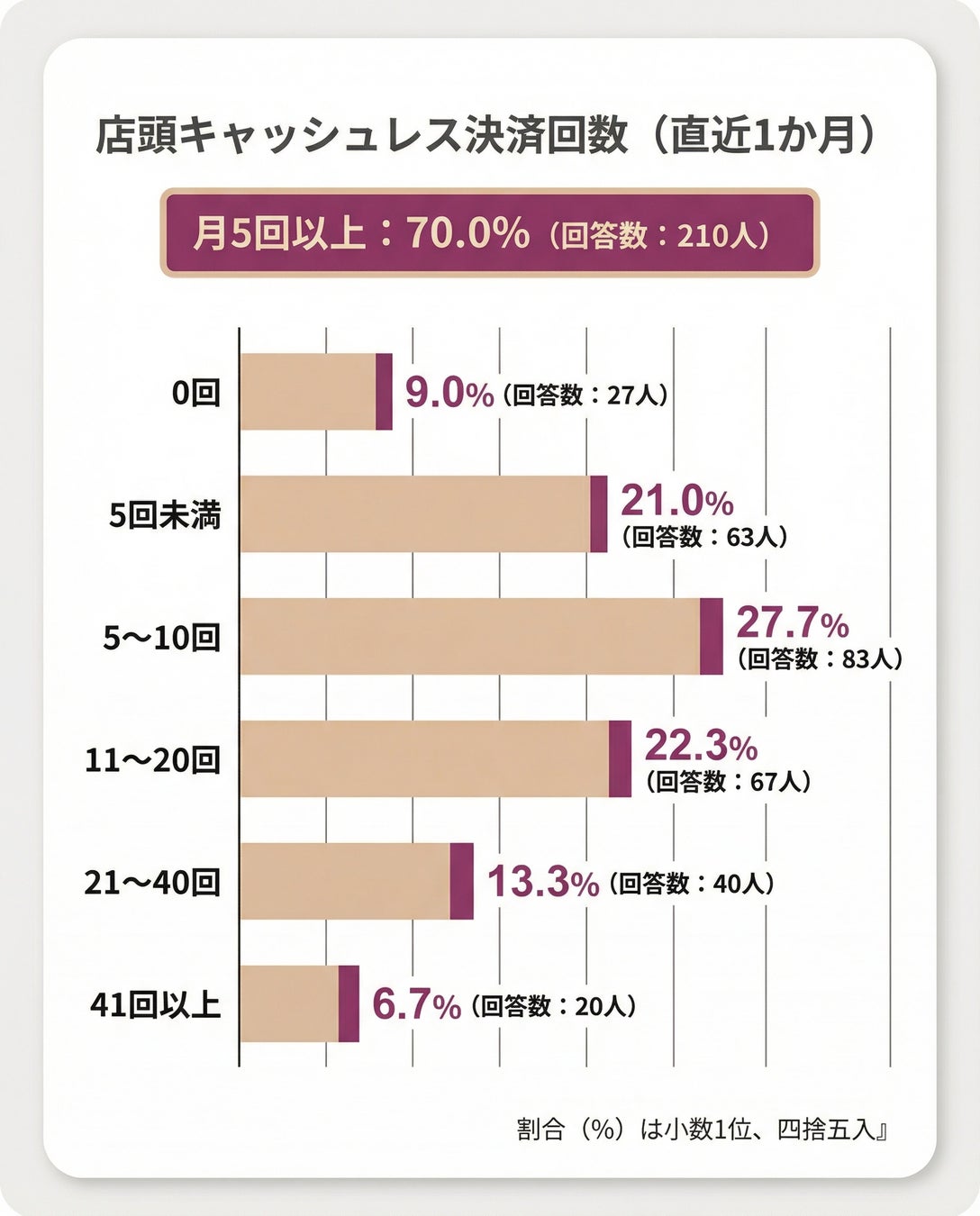 【あなたは現金派？キャッシュレス派？】回答者300人アンケート調査