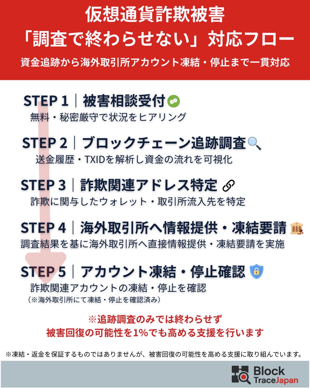 仮想通貨詐欺調査会社BlockTraceJapan（ブロックトレースジャパン）、複数海外取引所のアカウント凍結・停止に成功。