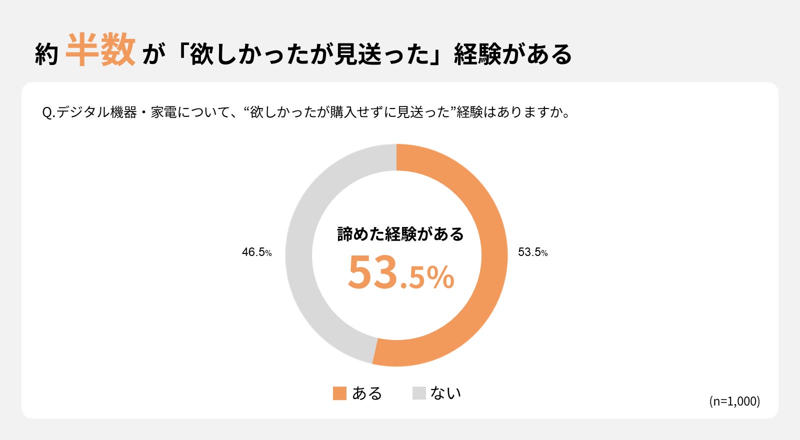 デジタル機器・家電の購入において、約4割が分割払いや後払い、ローンなど金融サービスの利用経験有り。中でもブランド公式オンラインストアが提供する金融サービスに対し、約半数が「安心感がある」と回答。