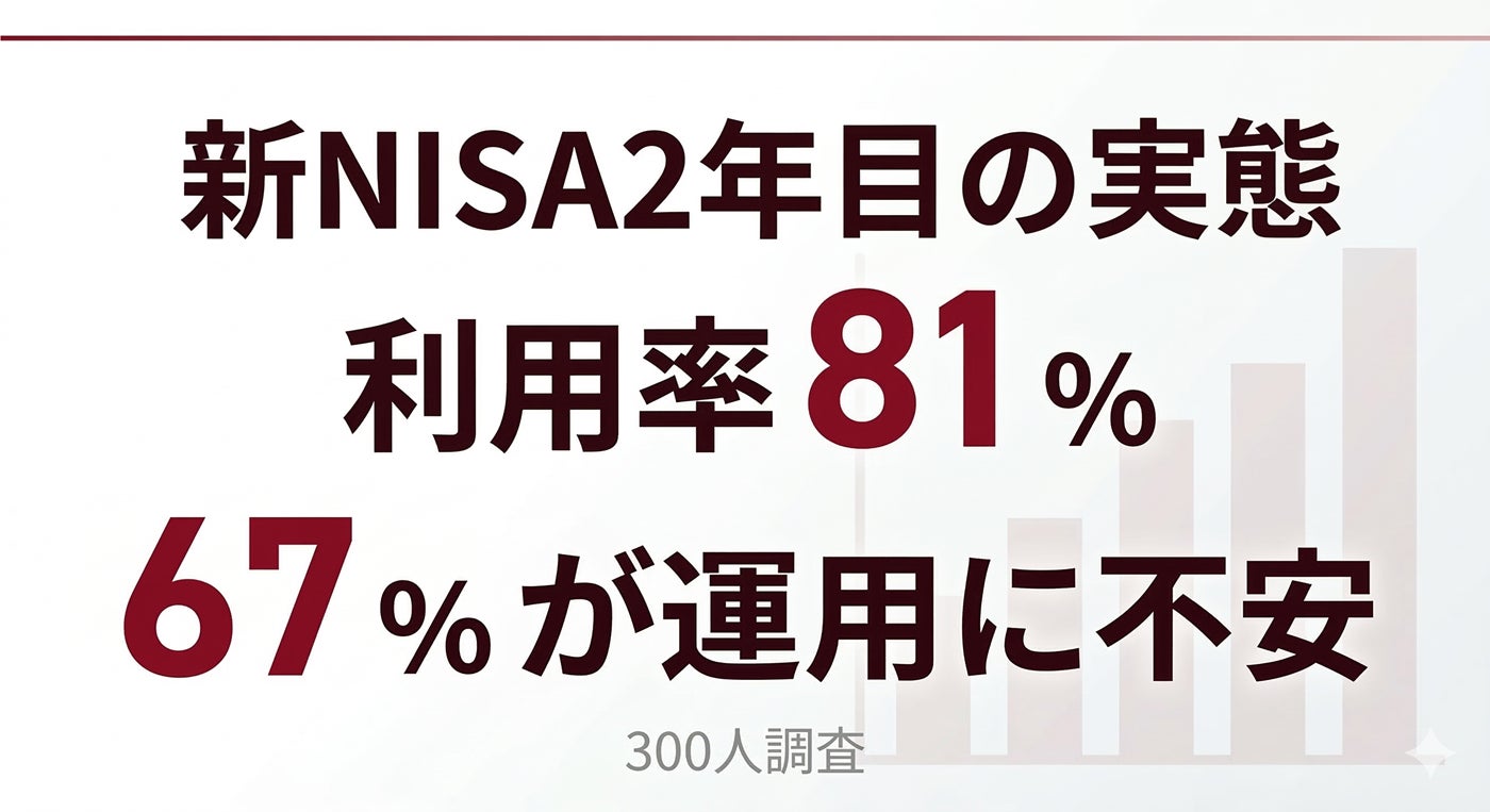 【新NISA300人調査】利用率81％も年間投資額は50万円未満が最多　67％が資産運用に不安