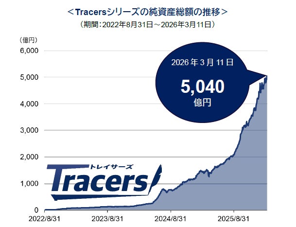 【アモーヴァ・アセット】Tracersシリーズ累計5,000億円を突破