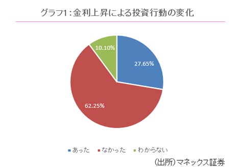 「MONEX個人投資家サーベイ 2026年3月調査」