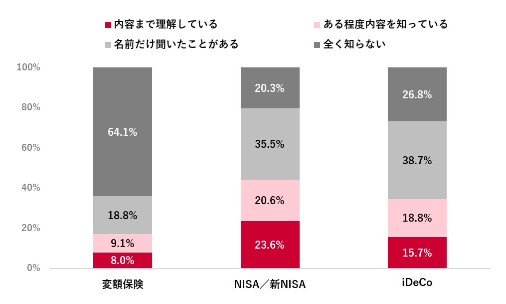 NISA、iDeCo、変額保険に関する資産形成の意識調査　NISA・新NISA、iDeCo、変額保険を「使いたくない」は約5割