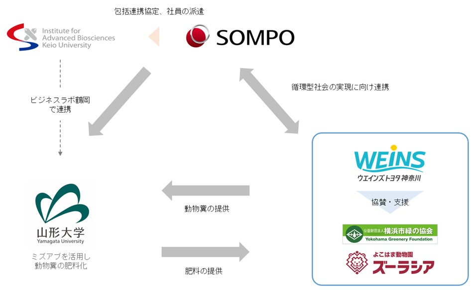 サステナブルな循環型社会の実現に向けた動物糞処理の実証実験の開始と