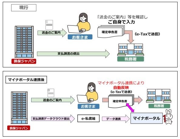 年金・満期返戻金等の支払調書におけるマイナポータル連携を開始