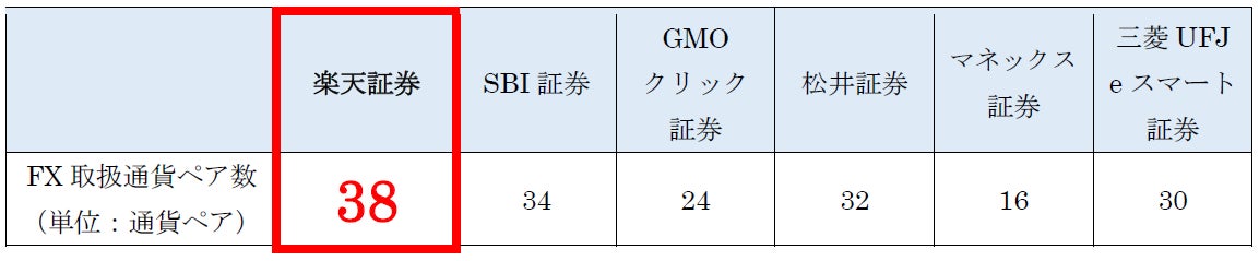 業界最多！楽天証券、「楽天FX」の取扱通貨ペアを全38通貨ペアに拡大