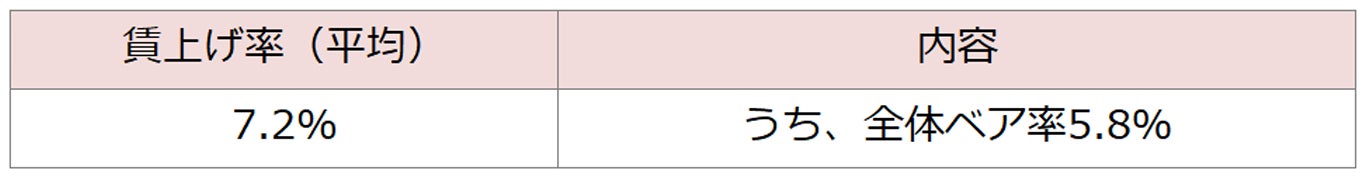 ベースアップならびに初任給の引上げ実施