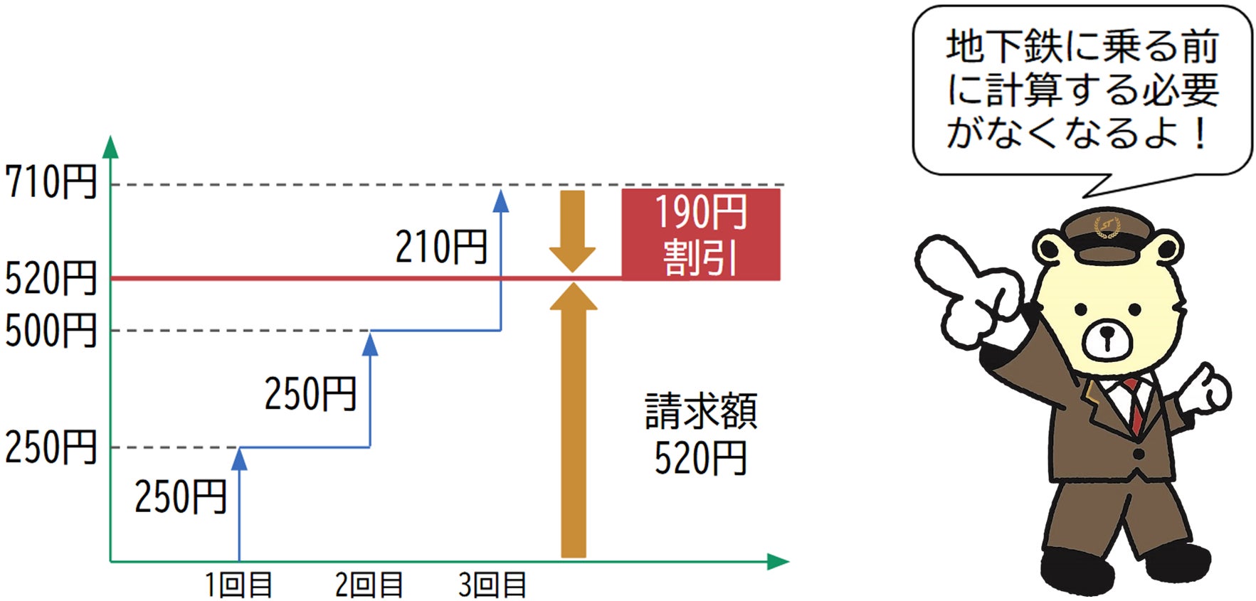 札幌市営地下鉄で「クレカ乗車」の上限運賃サービスを開始します！