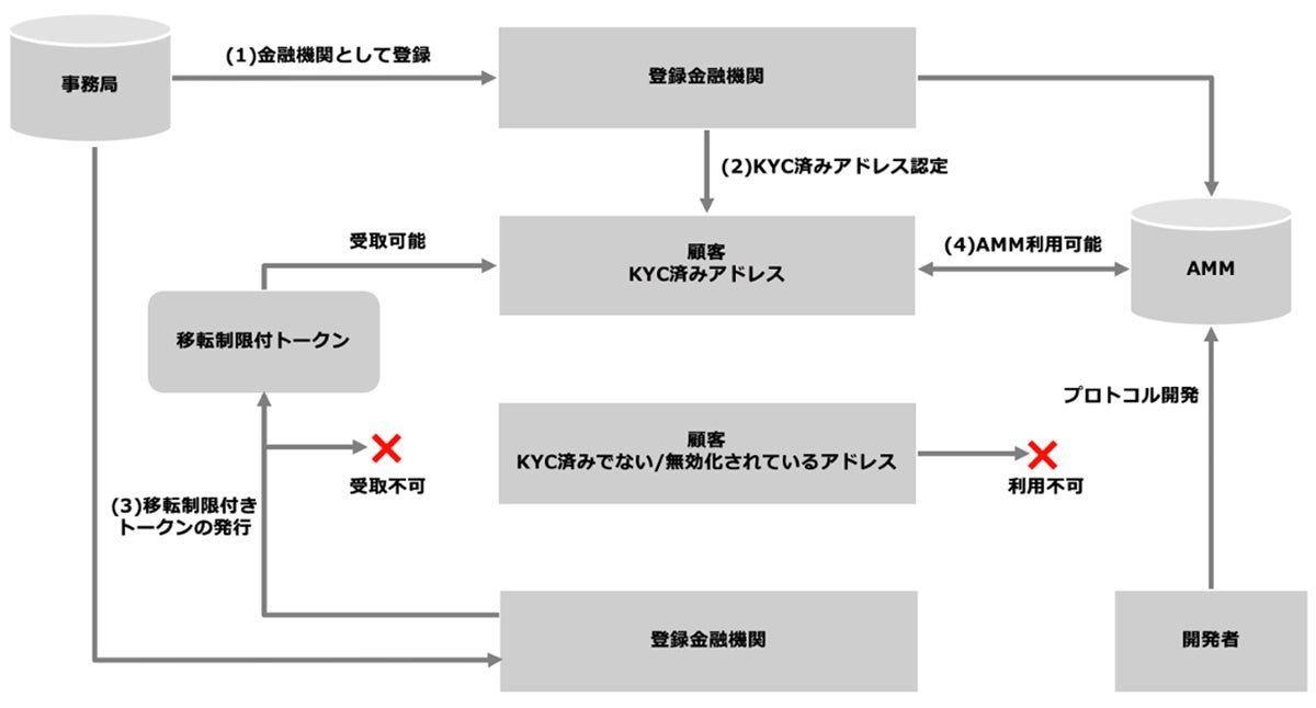 HashPort、金融庁の「FinTech実証実験ハブ」の支援を受けて行われたAMM機能の提供等に関する実験におけるウォレット等の環境の構築を担当