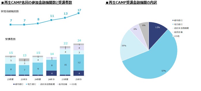 金融機関の再生支援部署に向けた研修プログラム「再生CAMP」