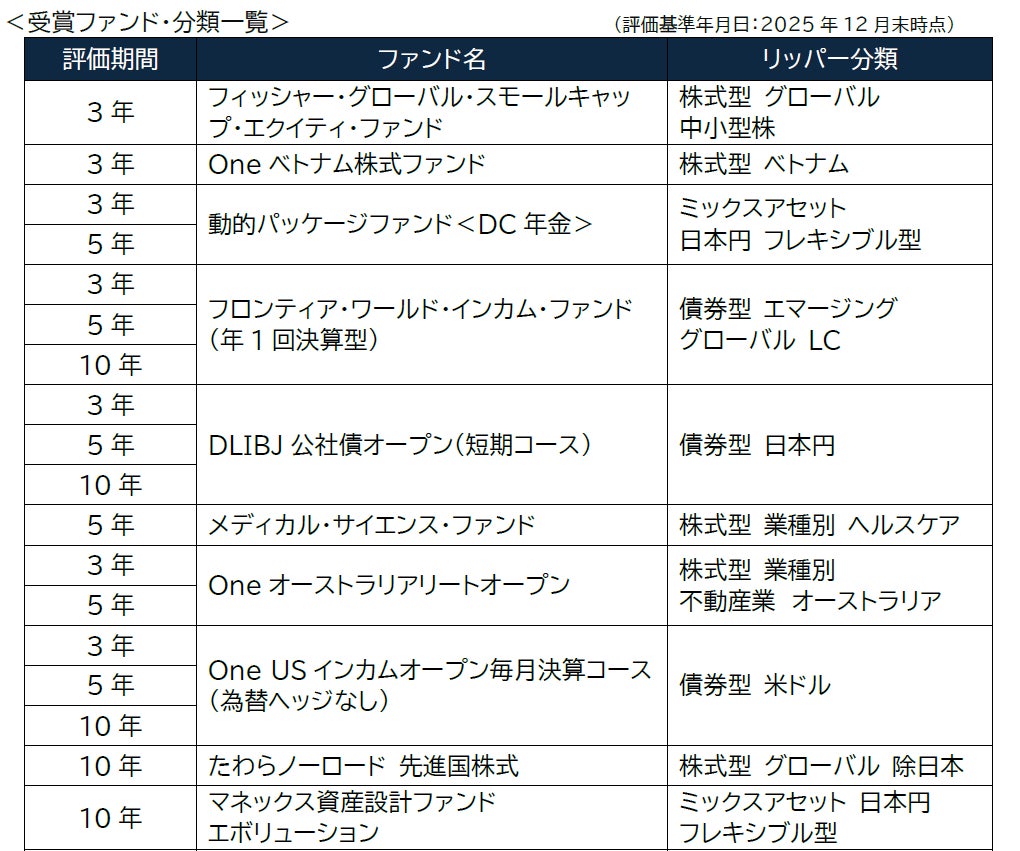 LSEG リッパー・ファンド・アワード 2026 ジャパン　最優秀ファンド最多獲得賞を受賞