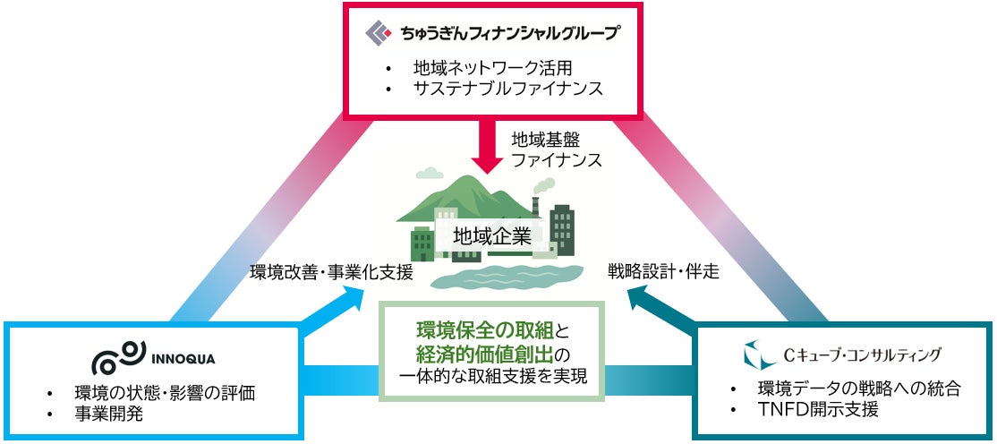 瀬戸内地域の「ネイチャーポジティブ」実現に向けた 株式会社イノカおよび株式会社Cキューブ・コンサルティングとの連携協定締結