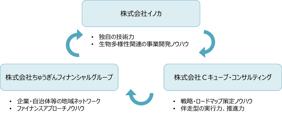 「瀬戸内の海を、地域の競争優位性に。」～Cキューブ・イノカ・ちゅうぎんFGが「生物多様性に関する協定」を締結～