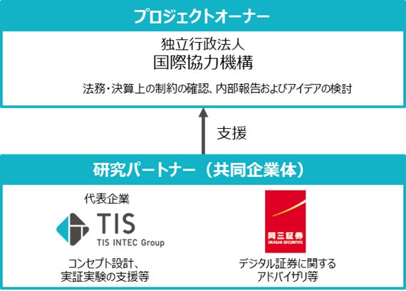 TISと岡三証券、JICAとの「ブロックチェーン技術を活用した資金調達に関する研究・実証実験」プロジェクトを開始