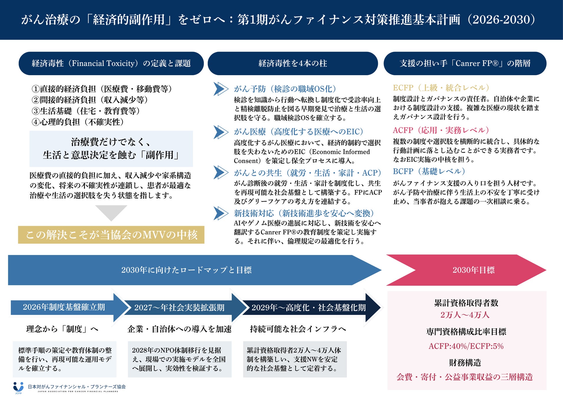 JCFP、「第1期がんファイナンス対策推進基本計画（2026–2030）」を公開― がん治療の“経済的副作用”に向き合い、社会実装を見据えた5か年計画を始動 ―