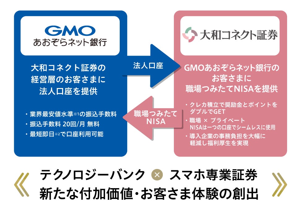 大和コネクト証券とGMOあおぞらネット銀行 「法人口座」「職場つみたてNISA」における相互連携サービスを開始