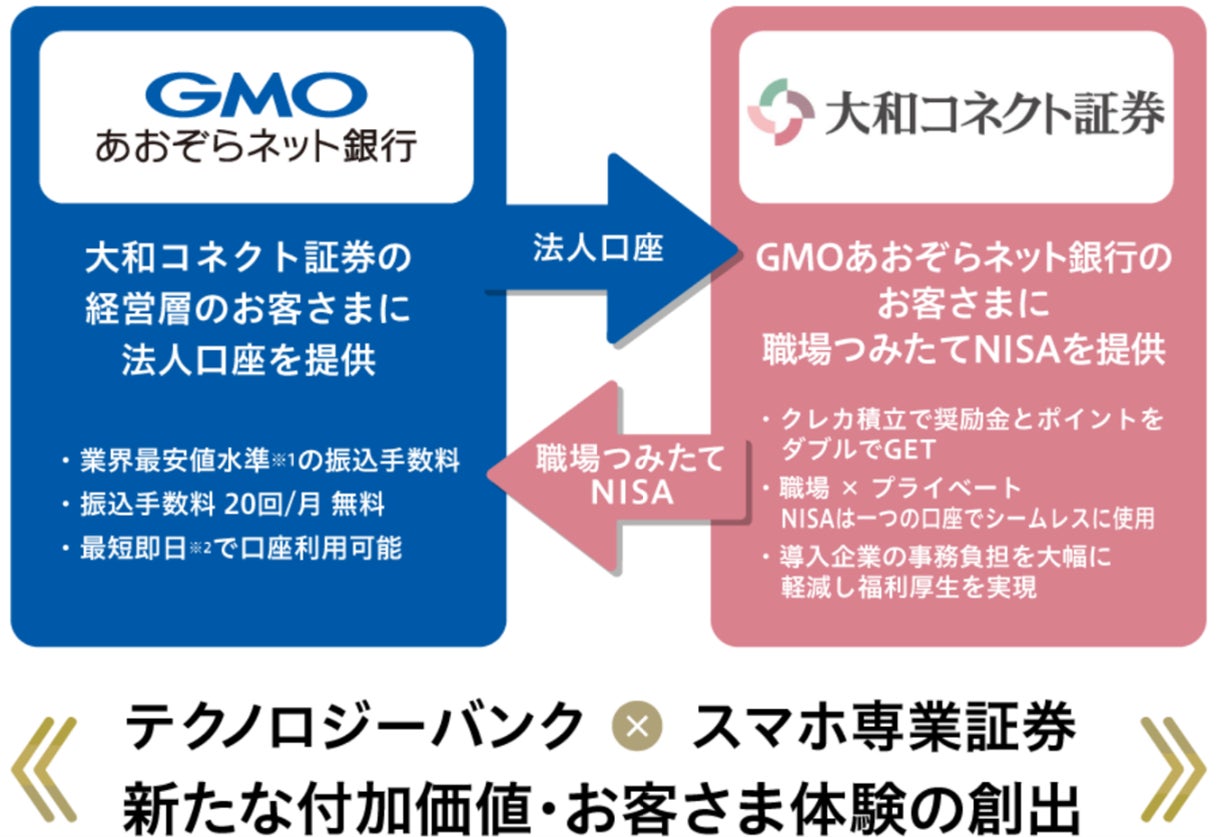 大和コネクト証券とGMOあおぞらネット銀行「法人口座」「職場つみたてNISA」における相互連携サービスを開始