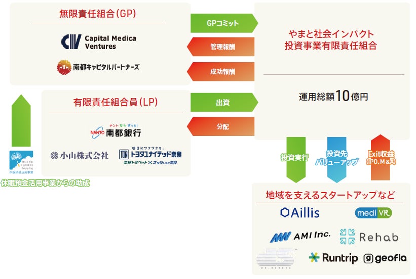 内閣府より表彰『やまと社会インパクトファンド』が地方創生に資する金融機関等の「特徴的な取組事例」に選出