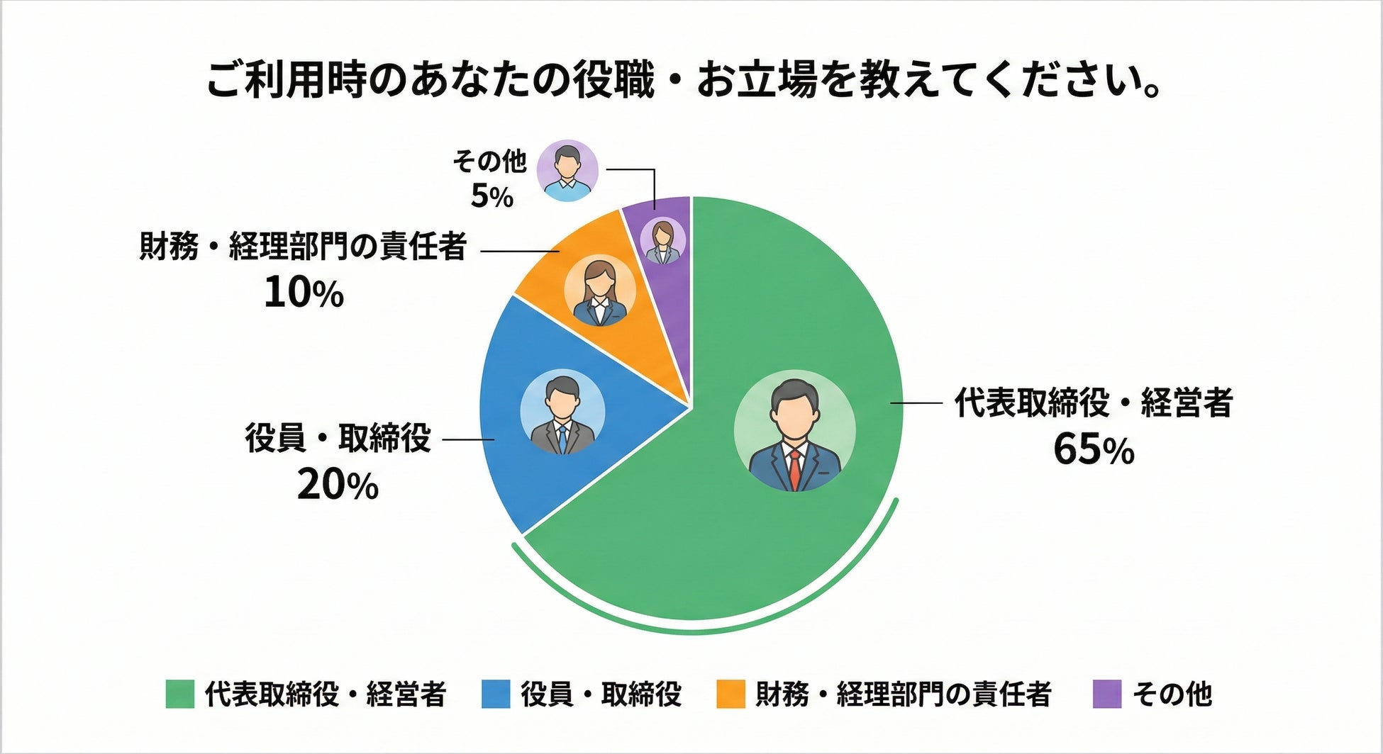不動産担保ローンの利用経験がある事業主および経営者に対しての調査レポートを公開いたしました。