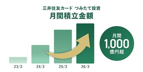 「三井住友カード つみたて投資」 月間積立金額1,000億円突破