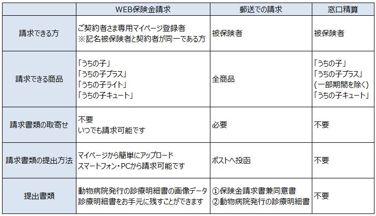 「WEB保険金請求」と「AIボイスボット」を導入