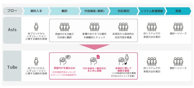 TIS、生成AI活用により国際ブランド関連業務を効率化する「国際ブランドエンハンス対応支援サービス」を提供開始