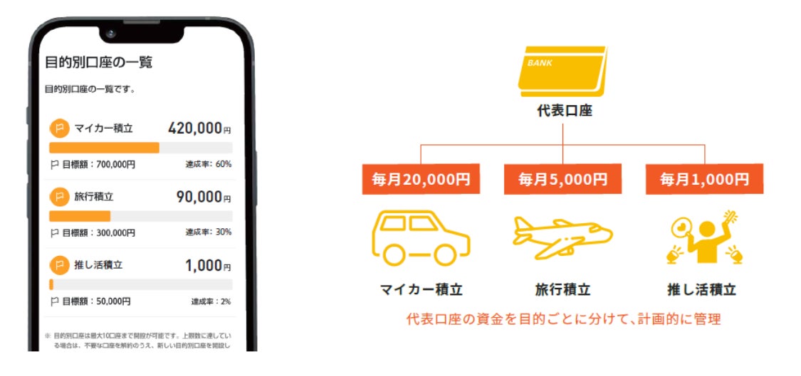 ふくぎんアプリに「目的別口座」機能が追加！～目標設定と積立金額の可視化で“貯める”をもっと身近に～