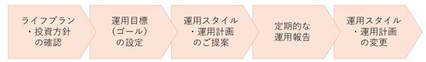山口フィナンシャルグループ3行とゴールベースアプローチ型投資一任運用サービス「BEST GOALS」に係る業務提携契約を締結