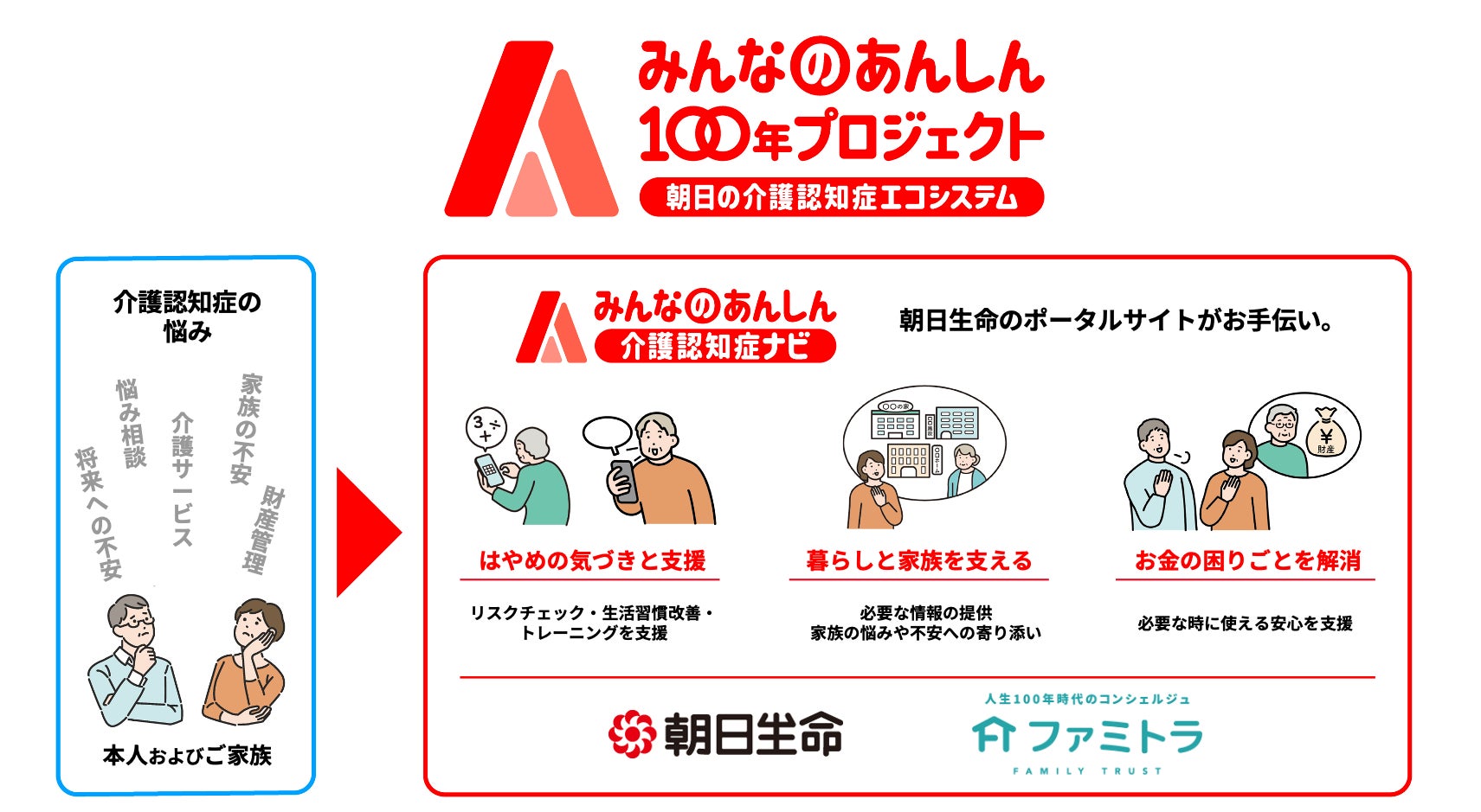 9兆円の経済損失に挑む“介護・認知症エコシステム”を構築　家族信託のファミトラ、朝日生命の「みんなのあんしん100年プロジェクト」に参画