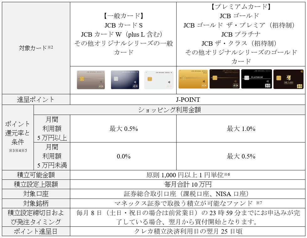 JCBカードで投信積立ができる「JCBのクレカ積立」提供開始