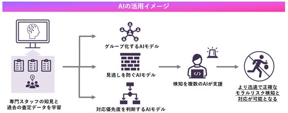 AIを活用した給付金不正請求検知の本格運用を開始