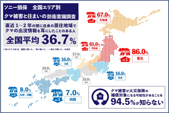クマの冬眠明け、4月には出没数が約5.5倍へ急増「身体的被害」への不安が最多　住まいや敷地内への被害懸念も約2割に　クマ被害が、火災保険の補償対象になる可能性を9割以上が「知らない」と回答