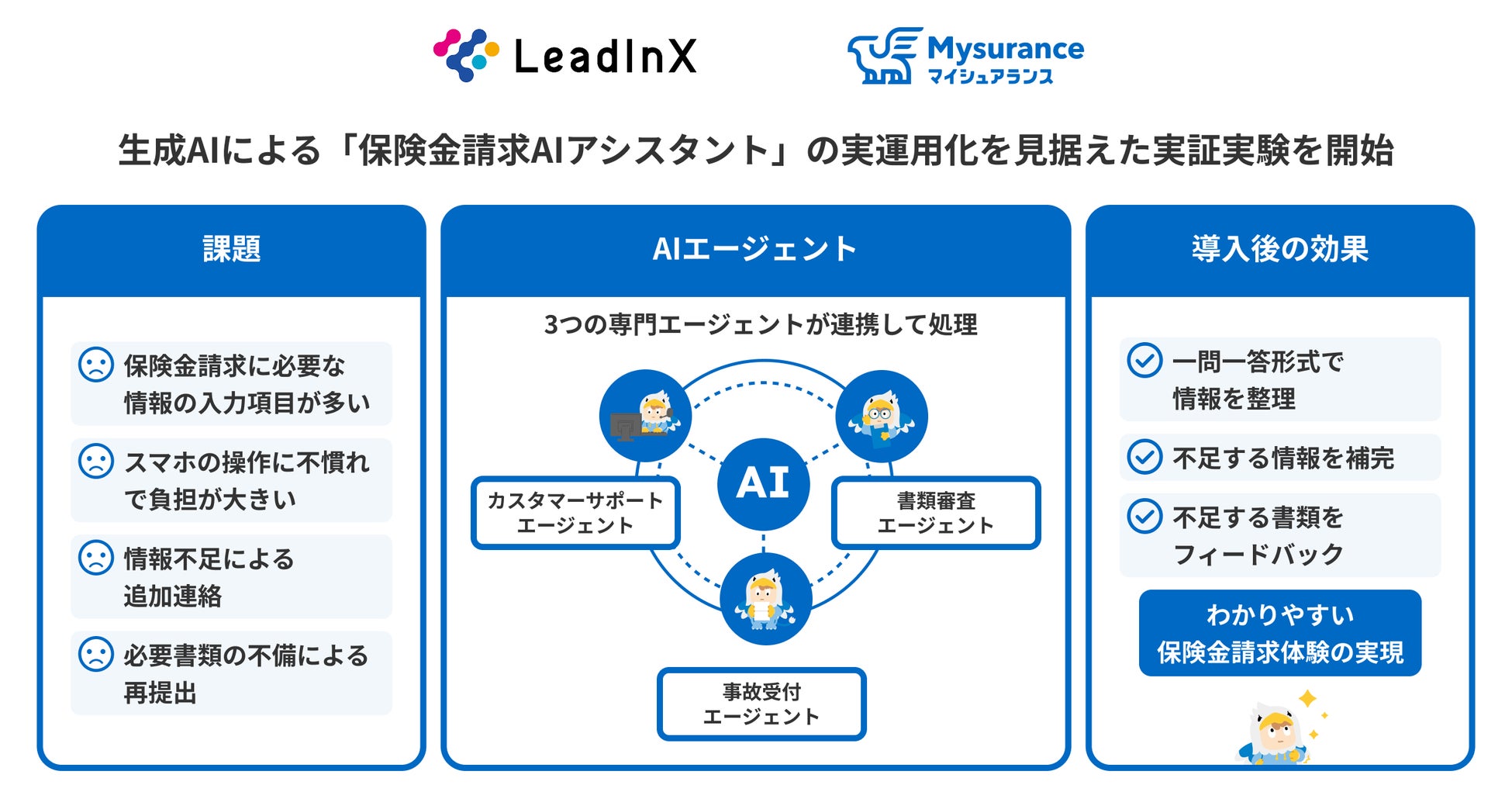 リードインクスとMysurance、生成AIによる「保険金請求AIアシスタント」の実運用化を見据えた実証実験を開始