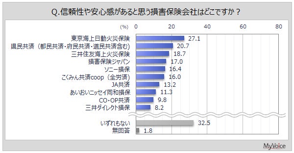 【損害保険会社のイメージに関する調査】『信頼性や安心感』があるイメージは「東京海上日動」が3割弱、「県民共済」「三井住友海上」が続く。『商品開発力』『独自性』では「いずれもない」の比率高い